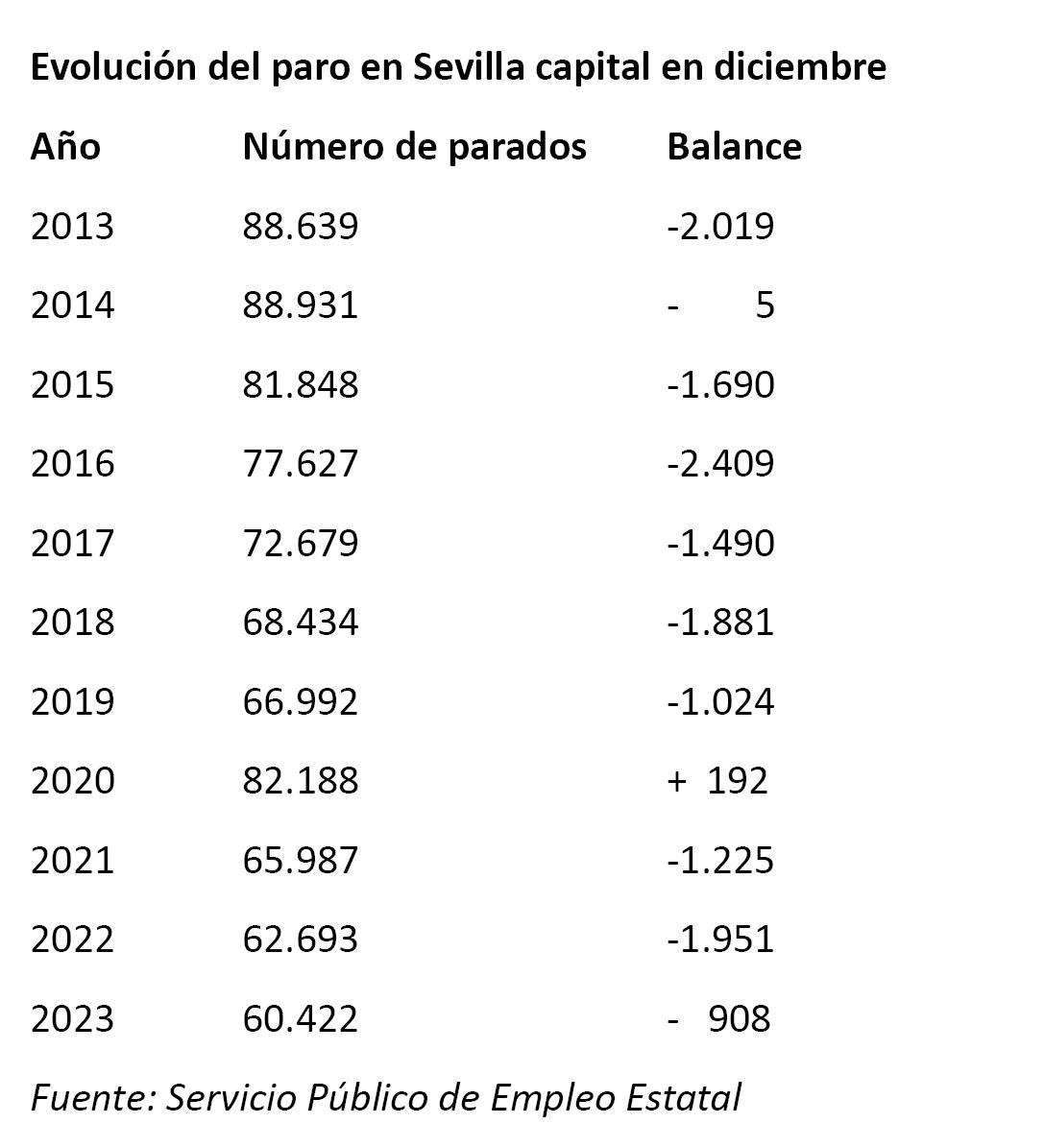 Cuadro de la evolución del paro.