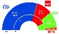 El PP revalidaría la mayoría absoluta en Algeciras ampliando su ventaja sobre el PSOE