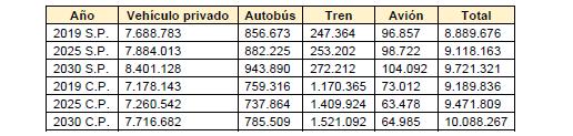 Incremento de la demanda prevista.